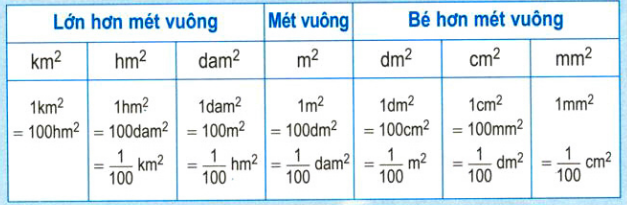 Cách Đọc Bảng Đơn Vị Đo Diện Tích