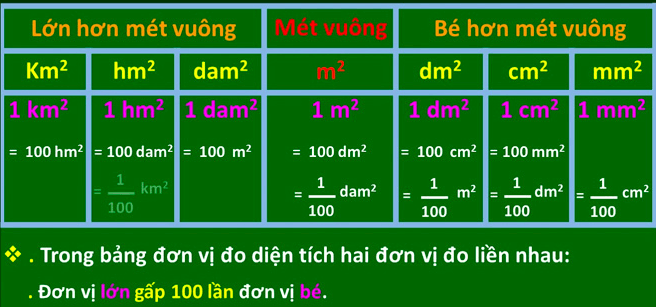 Cách chuyển đổi giữa các đơn vị đo diện tích