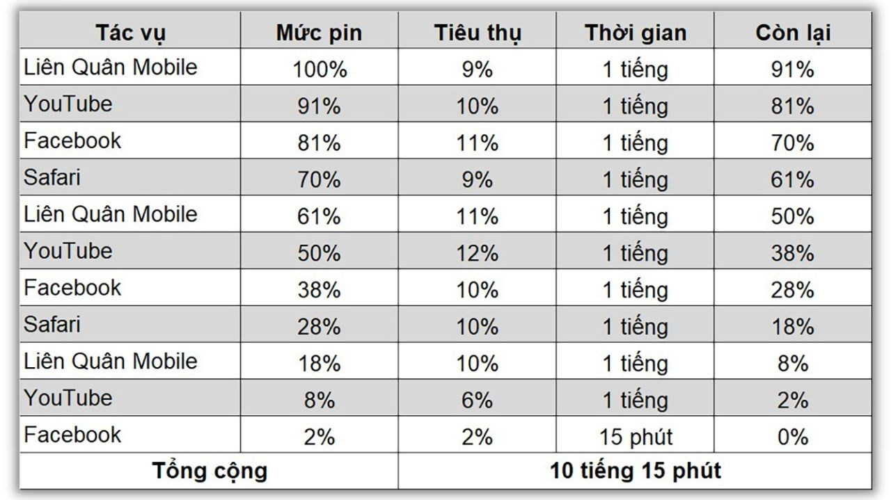 Đánh giá hiệu suất pin trên iPhone 15