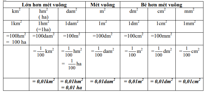 Hiểu và sử dụng đơn vị đo diện tích