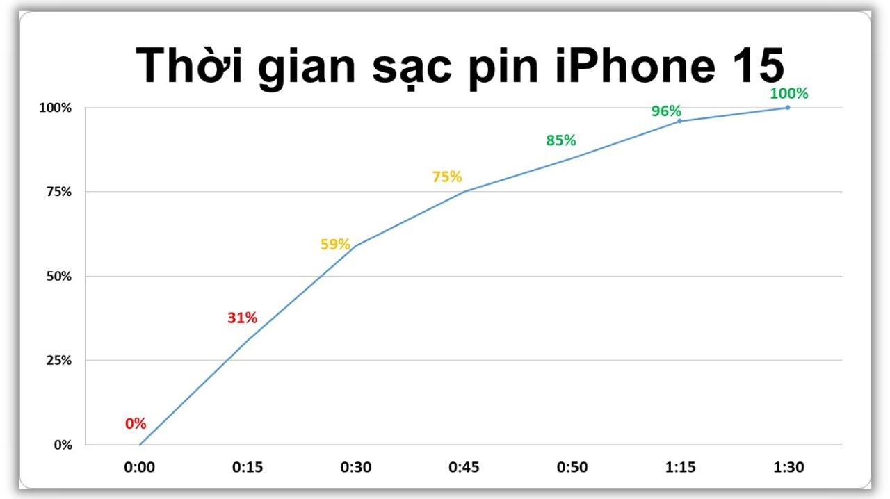 tốc độ sạc pin ip 15