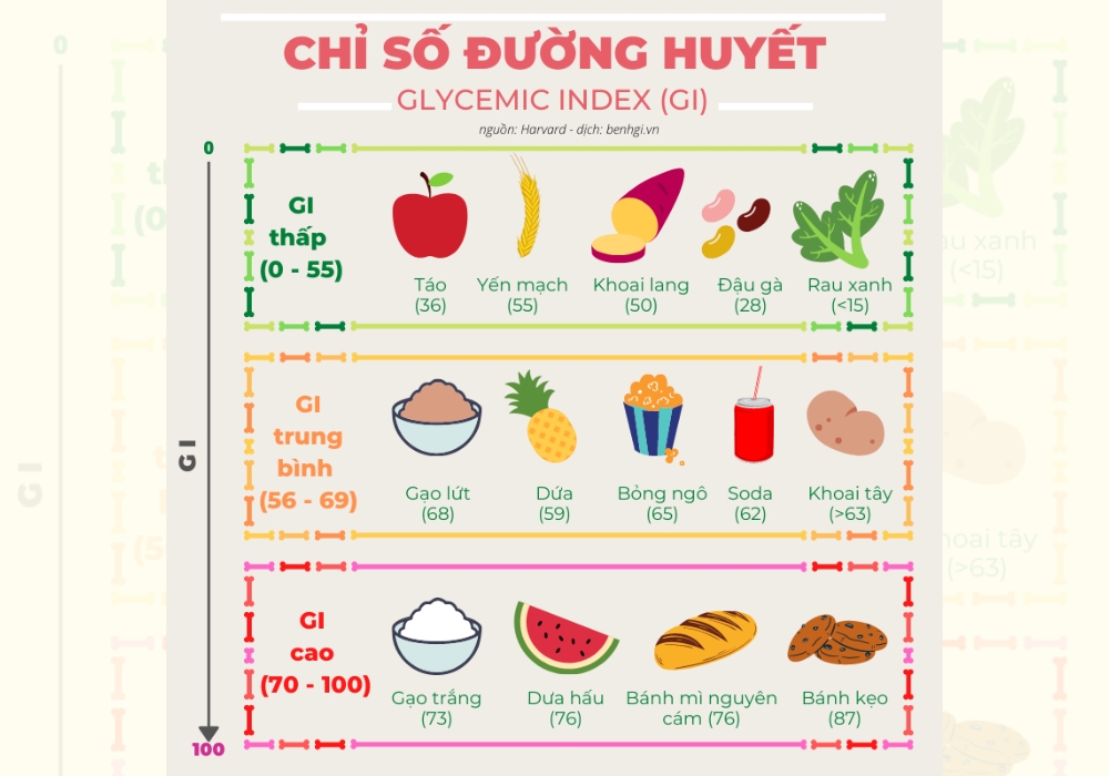 chỉ số đường huyết Glycemic index