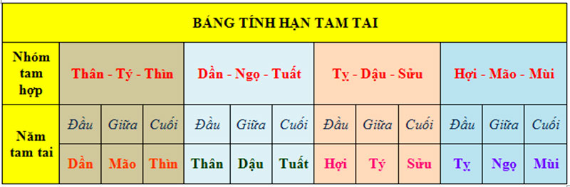 Tính 3 Năm Tam Tai Theo Tuổi Của 12 Con Giáp