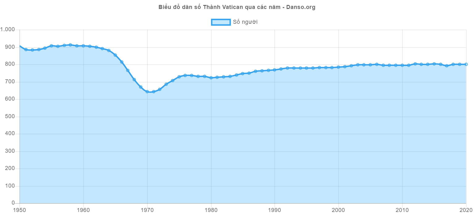 dân số thành Vatican
